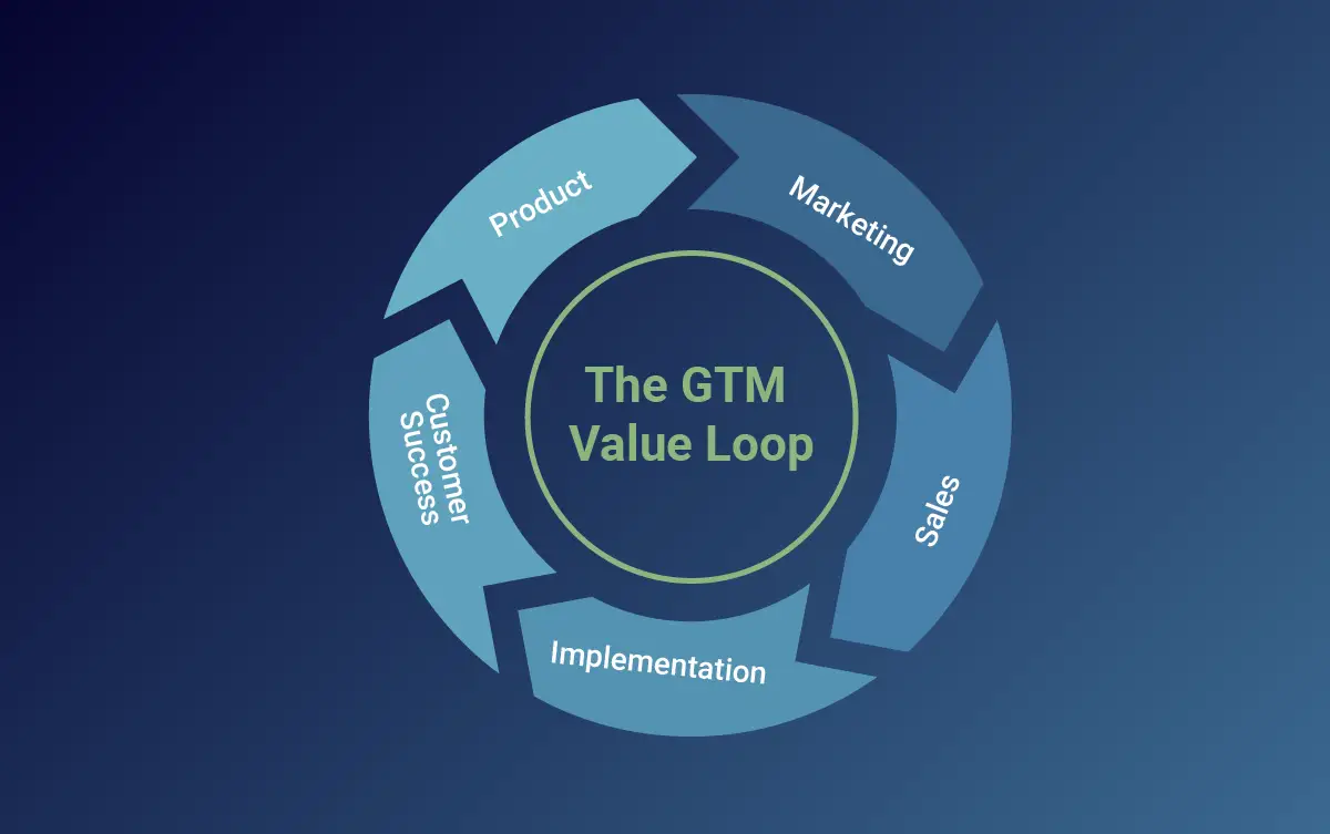 Go-to-market alignment strategy - The GTM Value Loop